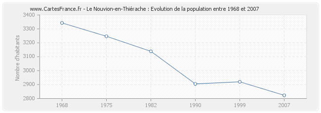 Population Le Nouvion-en-Thiérache